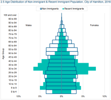 Profile of Immigrants in Hamilton