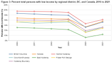  Basin Low-Income Measure